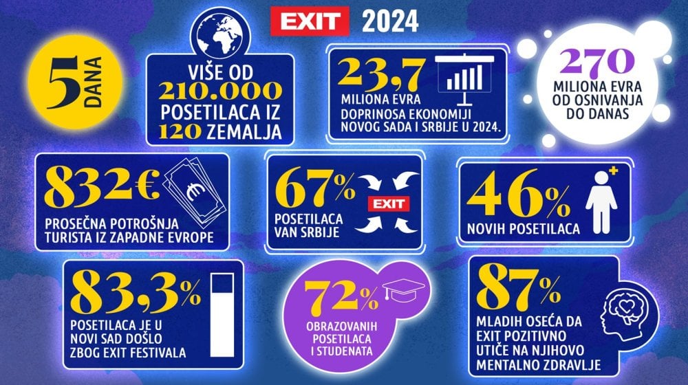 Rezultati istraživanja: Od osnivanja EXIT doneo preko 270 miliona evra privredi Srbije 1