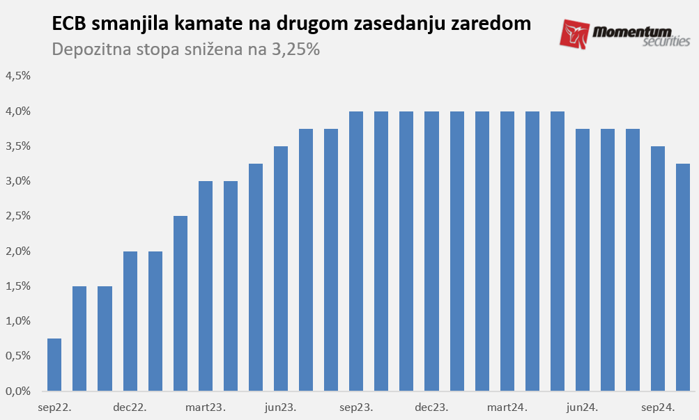 Svetske berze nastavile rast i šestu sedmicu zaredom 2