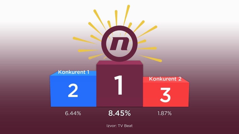 TV Nova najgledaniji kablovski kanal u septembru 15