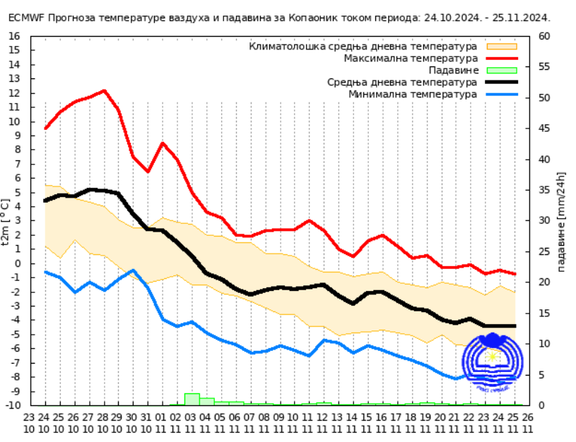 RHMZ objavio kakvo nas vreme očekuje u novembru 7