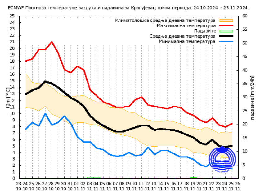 RHMZ objavio kakvo nas vreme očekuje u novembru 4