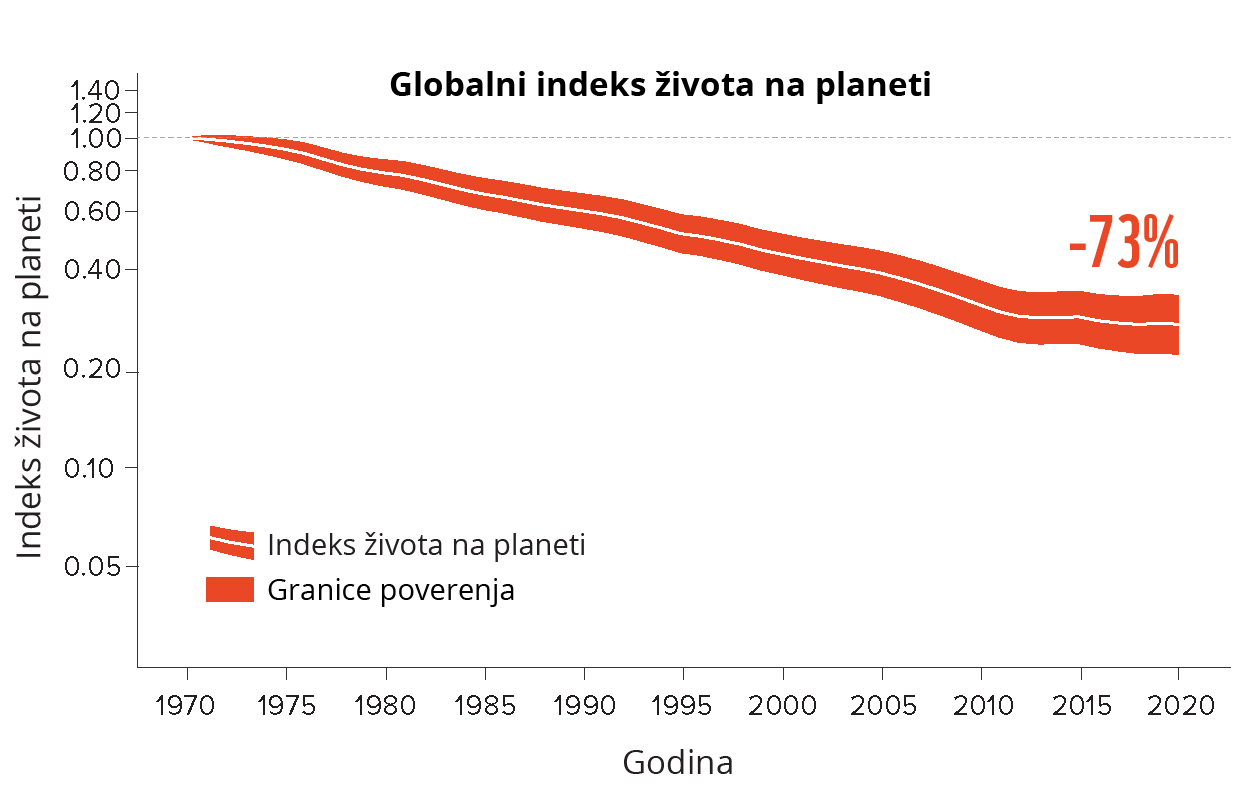 WWF: Živi svet na planeti u opasnosti, drastičan pad od 73 odsto u populacijama divljih vrsta (VIDEO) 2