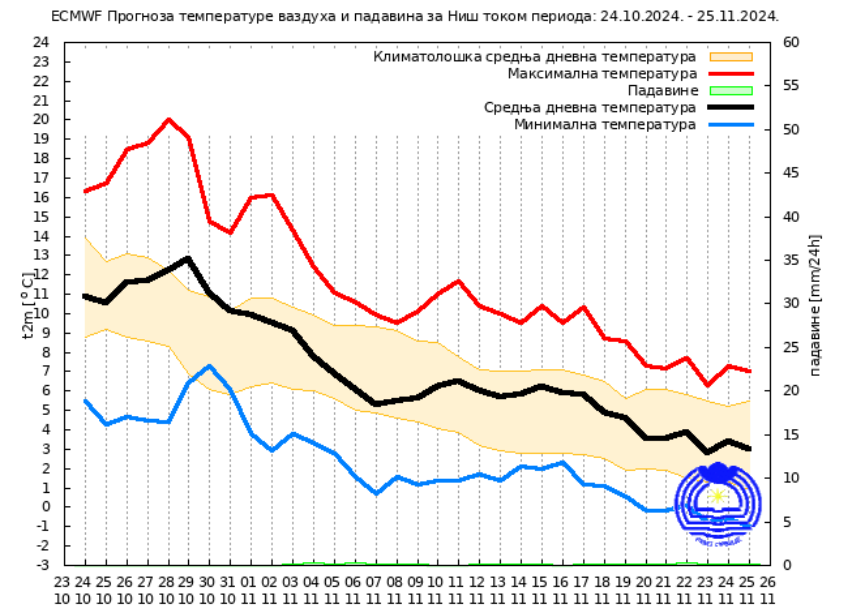 RHMZ objavio kakvo nas vreme očekuje u novembru 5