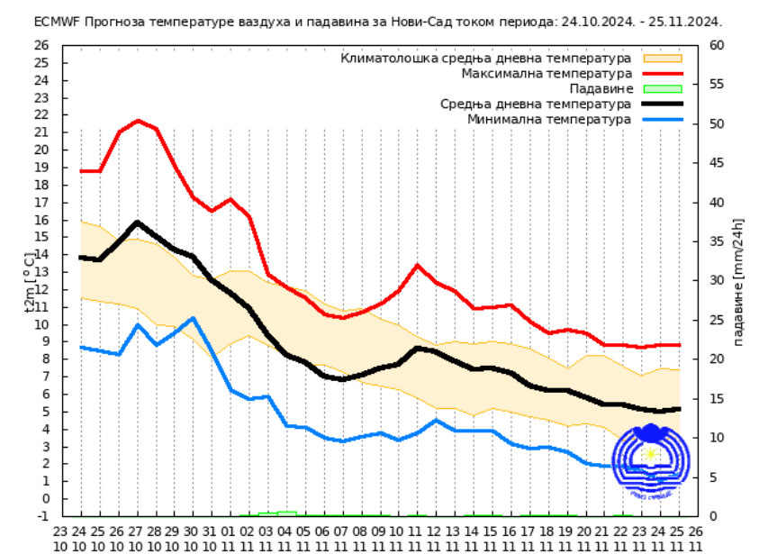 RHMZ objavio kakvo nas vreme očekuje u novembru 3