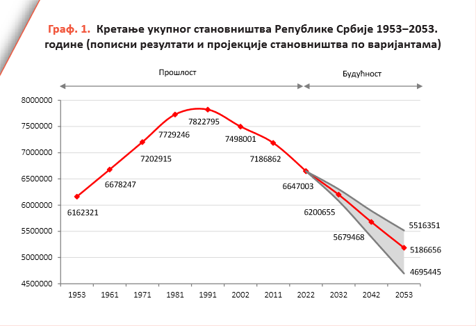 Demografska bomba: Za 30 godina u Srbiji će živeti milion i po manje ljudi 2