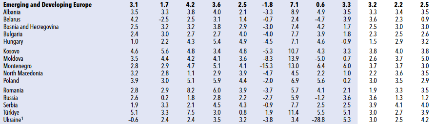 MMF: Srbija ove godine raste 3,9 odsto, a sledeće 4,1 odsto 2