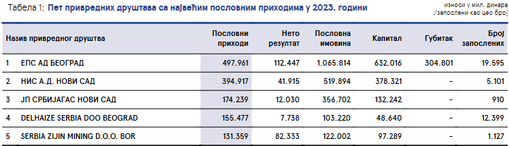 Koje su najveće, a koje najprofitabilnije kompanije u srpskoj privredi? 2