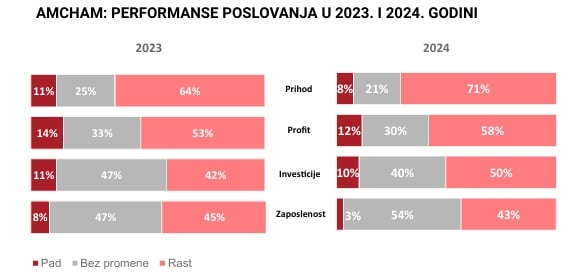 Američka privredna komora: Najveći problem nedostatak radne snage 2