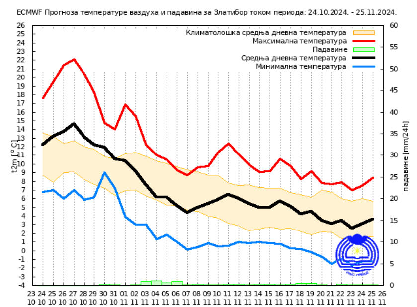 RHMZ objavio kakvo nas vreme očekuje u novembru 6