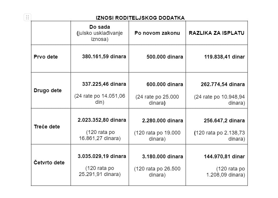 Kada će majke dobiti razliku do punog iznosa roditeljskog dodatka posle rebalansa budžeta? 2