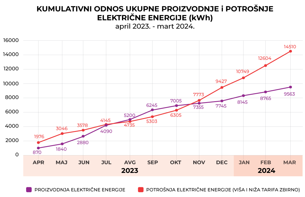 Kako solarne elektrane štede novac: Šta pokazuje primer domaćinstva iz Vojvodine i kakvu podršku imaju prozjumeri? 2