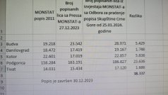 "Mešanje Beograda, SPC i paraobaveštajaca daje rezultat": Sagovornici Danasa o rezultatima popisa u Crnoj Gori 4