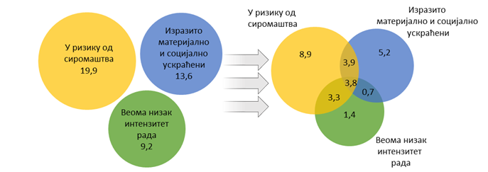 U Srbiji u riziku od siromaštva 1,3 miliona ljudi 2