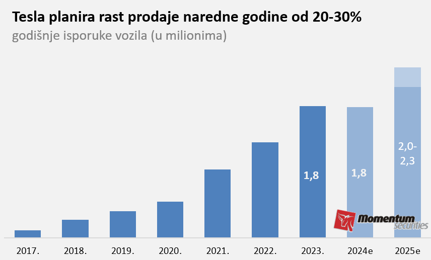 Svetske berze: Akcije Tesle zasenile i izbore i geopolitiku 2