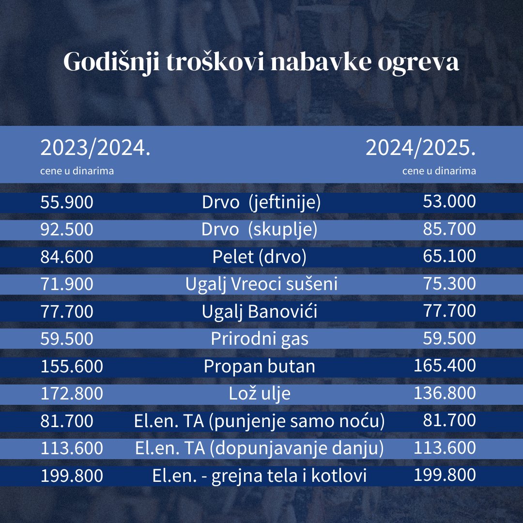 (TABELA) Ugalj poskupeo, drva pojeftinila: Koja vrsta grejanja je najjeftinija, a koja najskuplja? 3