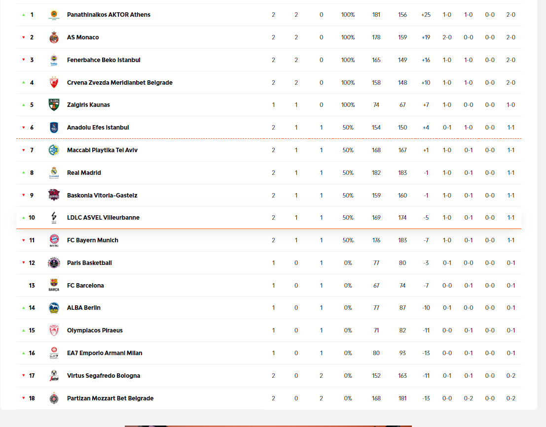 Tabela Evrolige: Zvezda na deobi prvog mesta, Partizan trenutno na poslednjoj poziciji 2