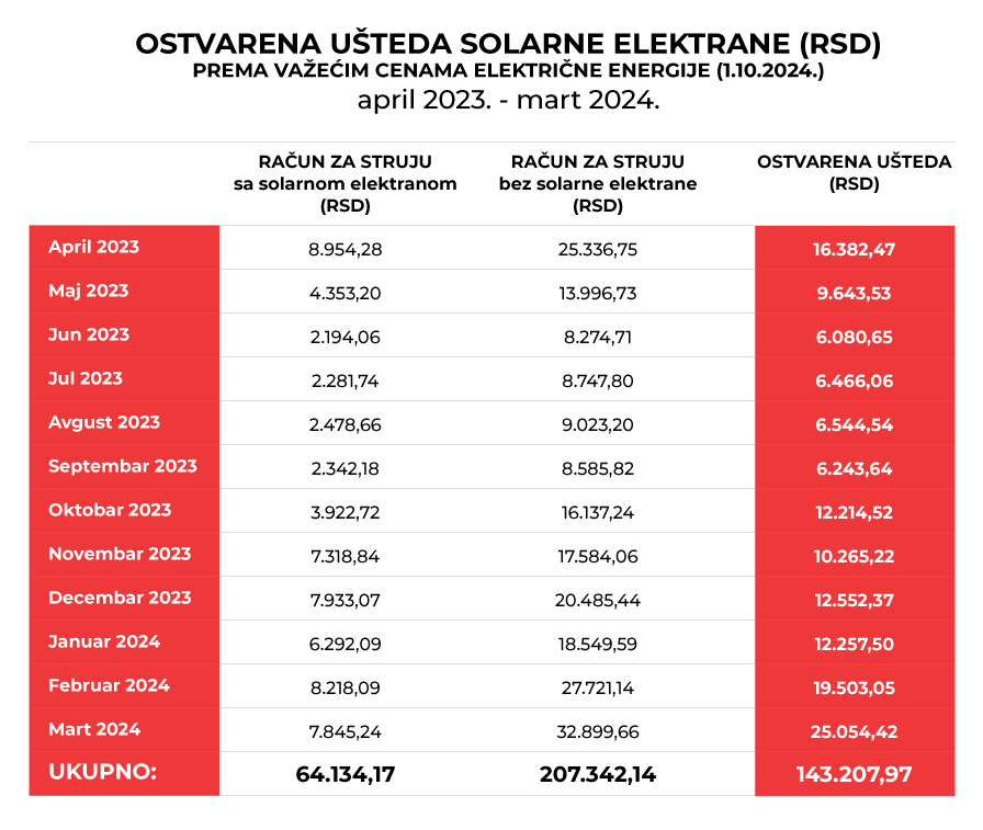 Kako solarne elektrane štede novac: Šta pokazuje primer domaćinstva iz Vojvodine i kakvu podršku imaju prozjumeri? 3