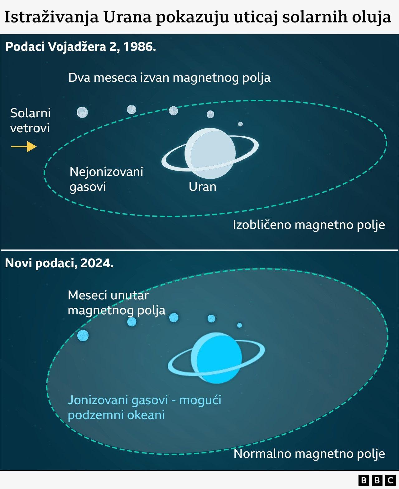 Grafik na kome je prikazana pozicija Urana i njegovih najvećih meseca unutar magnetnog polja, na osnovu podataka Vojadžera  