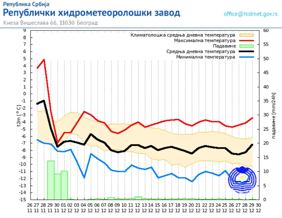 Vremenska prognoza za decembar: Kakvo će vreme biti do kraja godine? 2