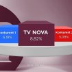 Iz meseca u mesec na vrhu: TV Nova najgledaniji kablovski kanal i u oktobru 8