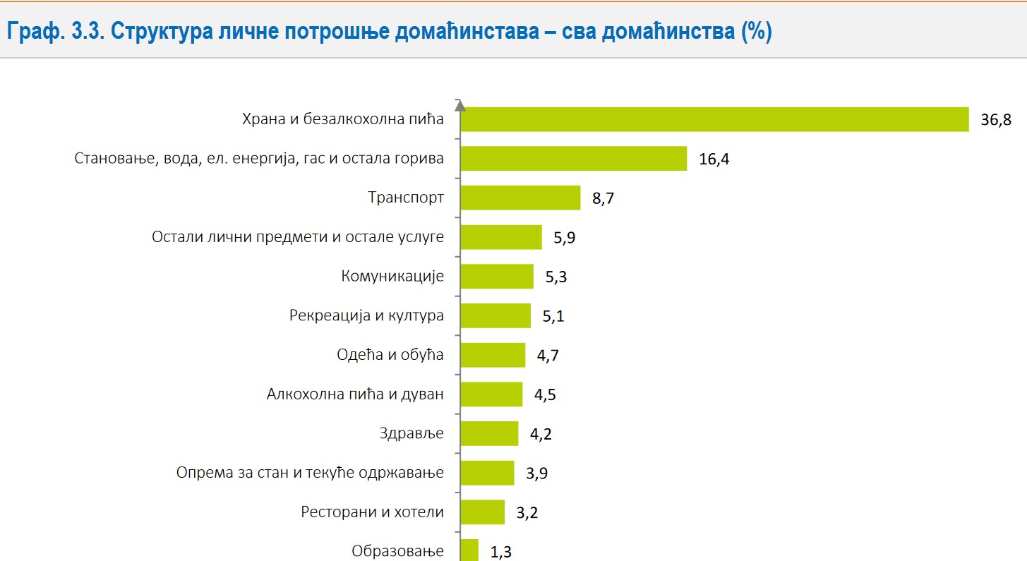 Najsiromašniji troše pola prihoda na hranu: Šta pokazuje Anketa o potrošnji domaćinstava? 2