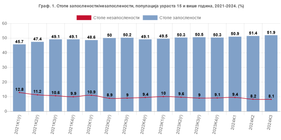 Nezaposlenost pala na 8,1 odsto: Vučić tvrdi da 170.000 nezaposlenih ne traži stvarno posao 2