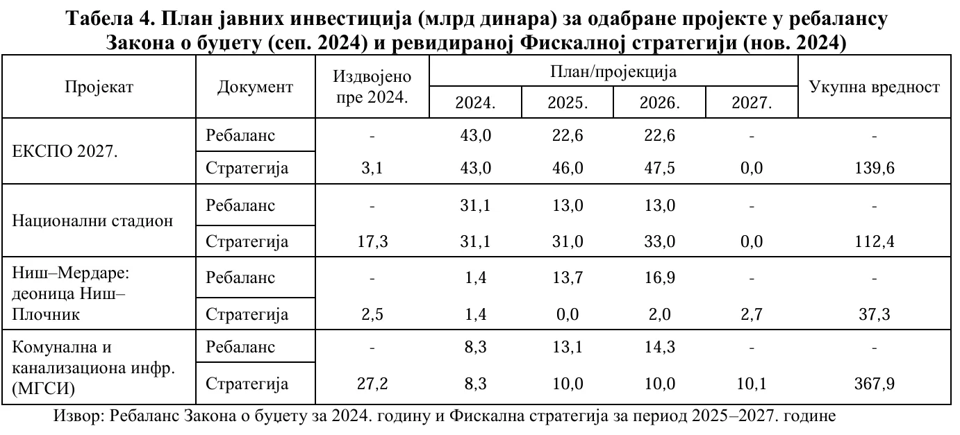 Fiskalni savet o fiskalnoj strategiji: Sredstva za EKSPO i Nacionalni stadion udvostručena u odnosu na rebalans 2