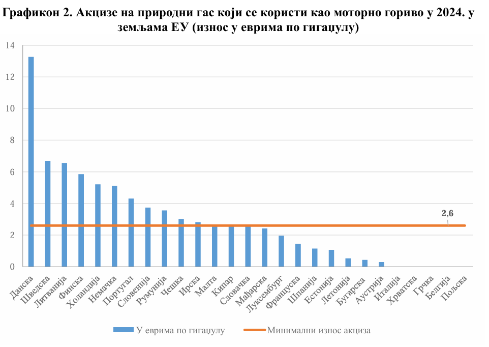 Uvođenje akcize na CNG gorivo: Punjenje budžeta pobeđuje ekologiju? 2