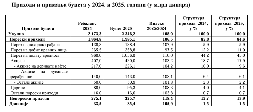 Predlog budžeta za 2025. stigao u parlament: Deficit veći za 50 milijardi dinara 2