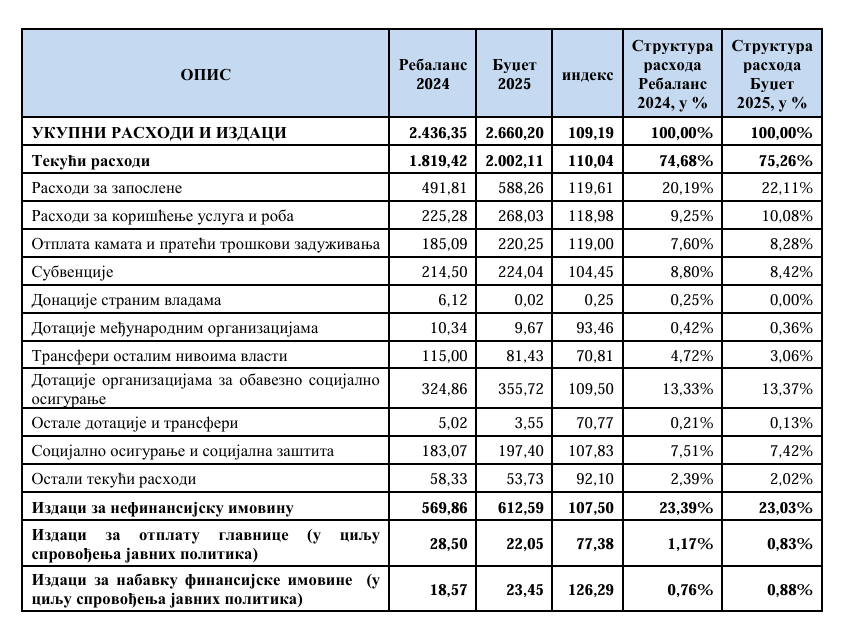 Predlog budžeta za 2025. stigao u parlament: Deficit veći za 50 milijardi dinara 3