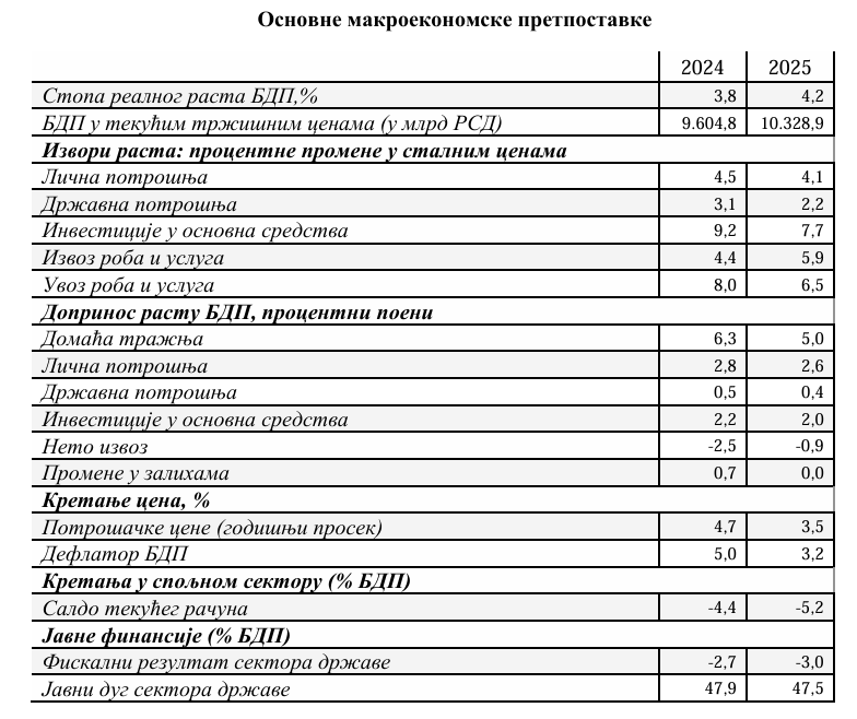 Predlog budžeta za 2025. stigao u parlament: Deficit veći za 50 milijardi dinara 4