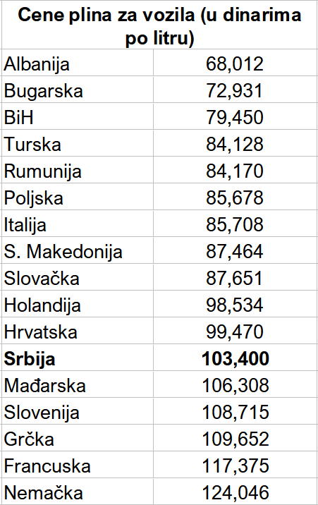 Uvođenje akcize na CNG gorivo: Punjenje budžeta pobeđuje ekologiju? 3