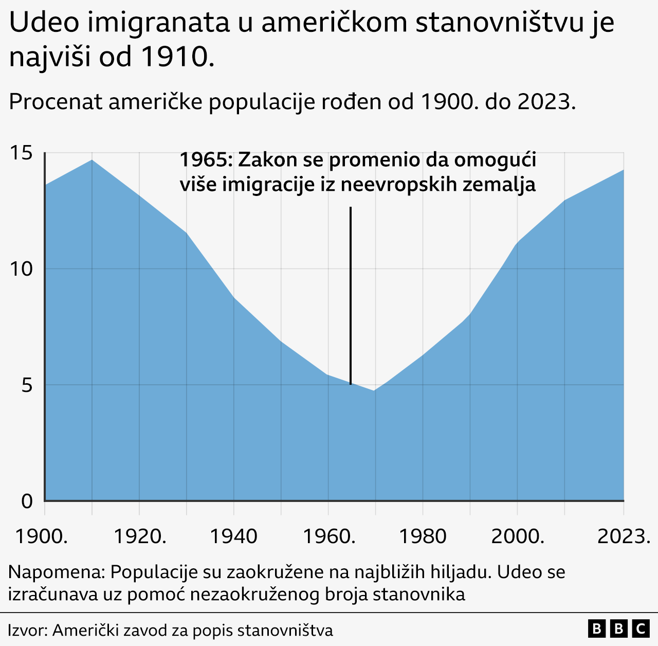 Grafika koji prikazuje da je udeo imigranata u stanovništvu SAD najveći od 1910.