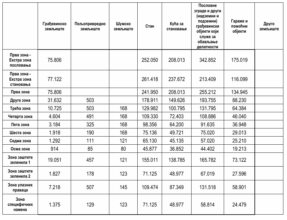 Skuplji kvadrat diže porez: Beograđanima veći namet na imovinu za 2025. 2