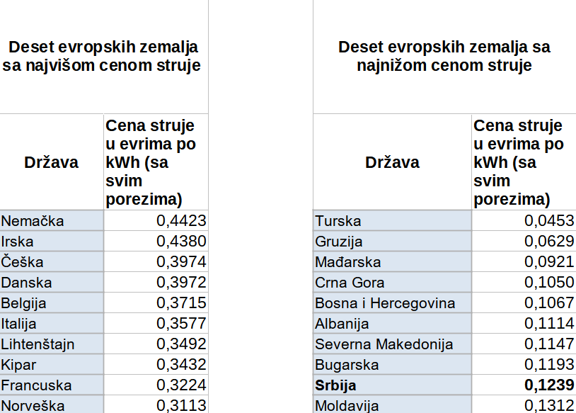 Srbija nema najjeftiniju struju i gas u Evropi: Evo u kojim zemljama su energenti jeftiniji 2