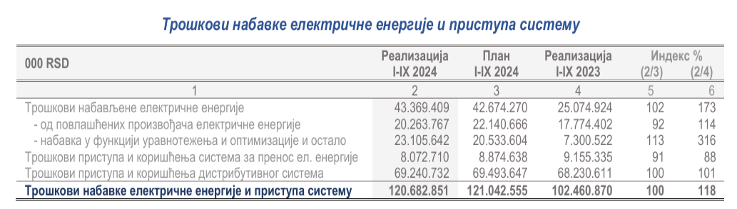 Dobit EPS-a za devet meseci 30 milijardi dinara, tri puta manji nego lane: Šta otkrivaju podaci iz finansijskog izveštaja? 3