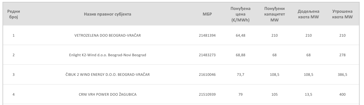 Uskoro poziv za aukcije za obnovljive izvore enegije: Cene "zelene" struje niže nego prošle godine 2