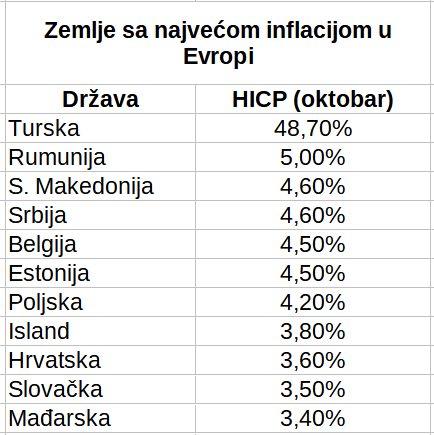 Inflacija u Srbiji među najvećom u Evropi: Samo dve zemlje imale brži rast cena u oktobru 2