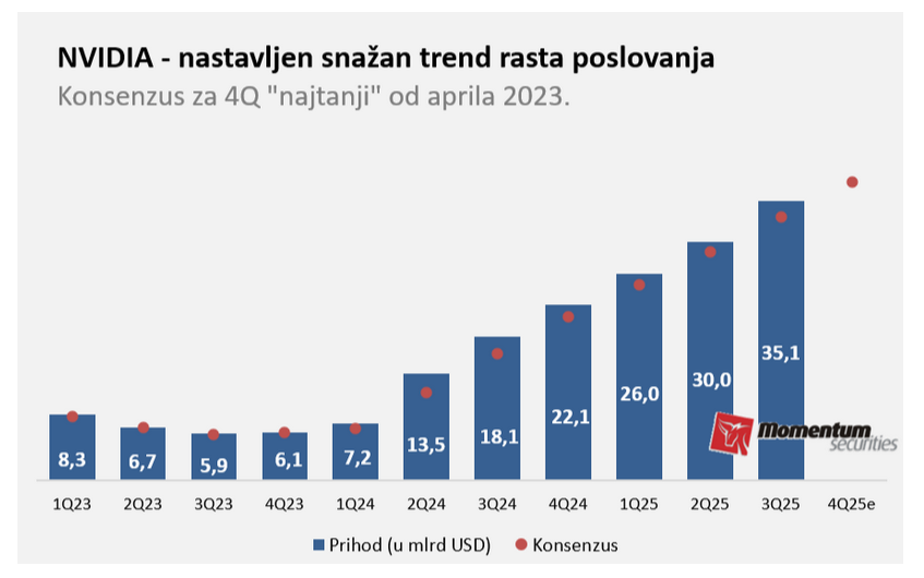 Svetske berze: Nvidia rekordno i u trećem kvartalu 2