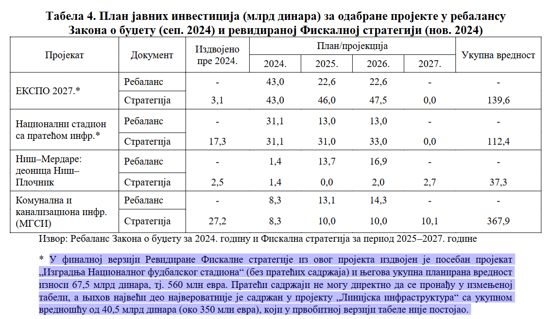 Kako je rasla cena izgradnje Nacionalnog stadiona i koliko će on stvarno da košta? 2