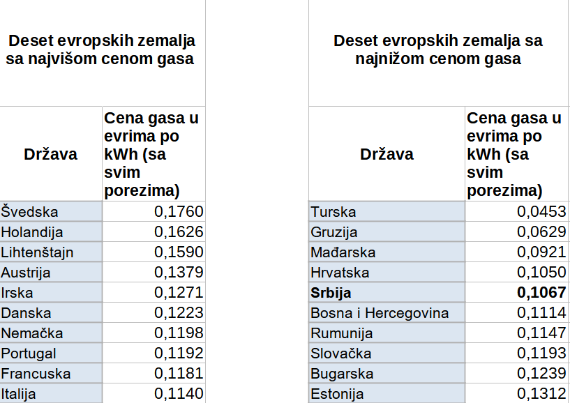 Srbija nema najjeftiniju struju i gas u Evropi: Evo u kojim zemljama su energenti jeftiniji 3