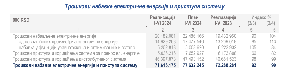 Dobit EPS-a za devet meseci 30 milijardi dinara, tri puta manji nego lane: Šta otkrivaju podaci iz finansijskog izveštaja? 2