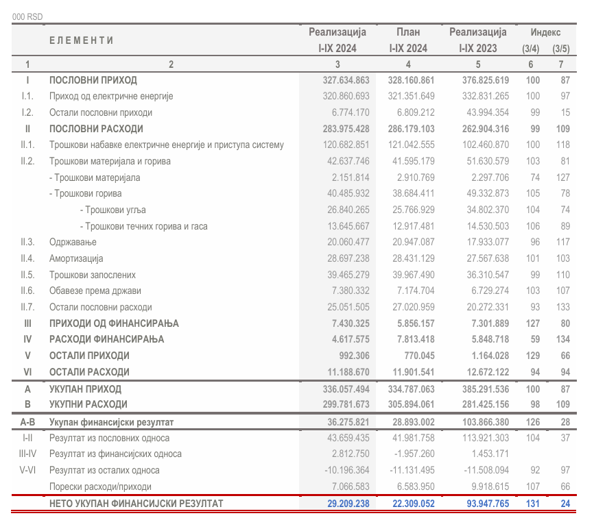 Dobit EPS-a za devet meseci 30 milijardi dinara, tri puta manji nego lane: Šta otkrivaju podaci iz finansijskog izveštaja? 4