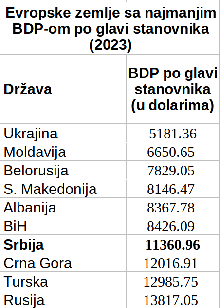 Ako se ostvari Vučićevo obećanje o BDP, za tri godine bićemo tamo gde je danas Bugarska 2