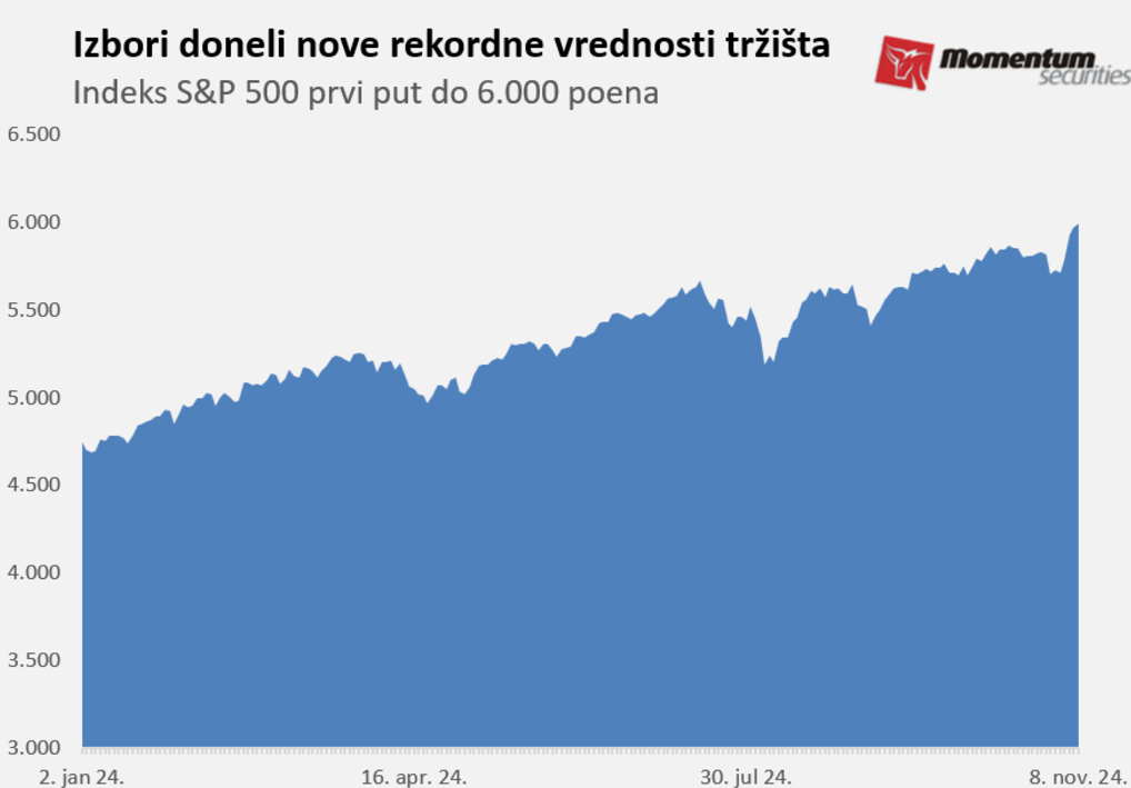 Svetske berze: Trampova pobeda očarala Volstrit 2