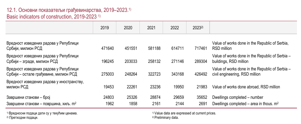 Gradi se mnogo, ali kakav je kvalitet gradnje u Srbiji? 2