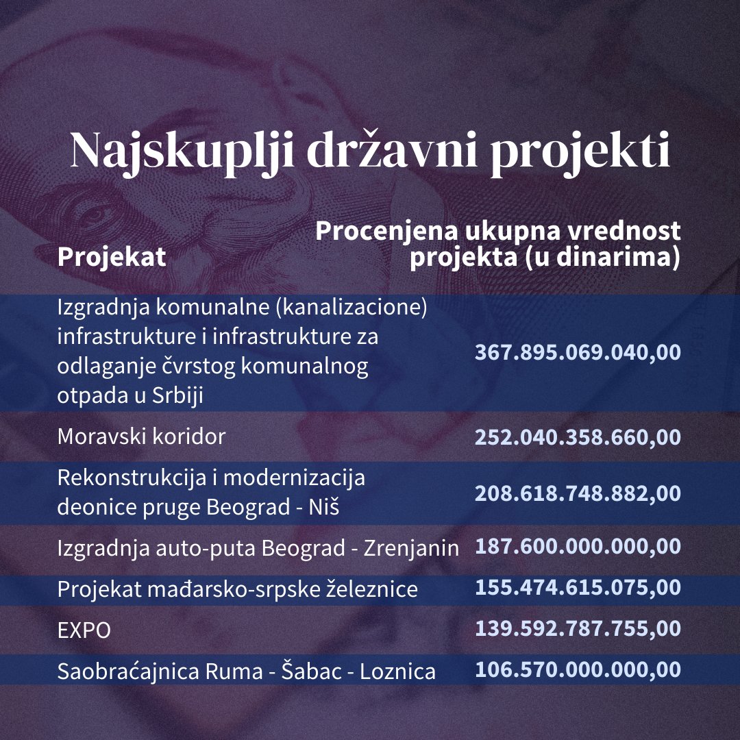 Koji su najskuplji infrastrukturni projekti u Srbiji? 2