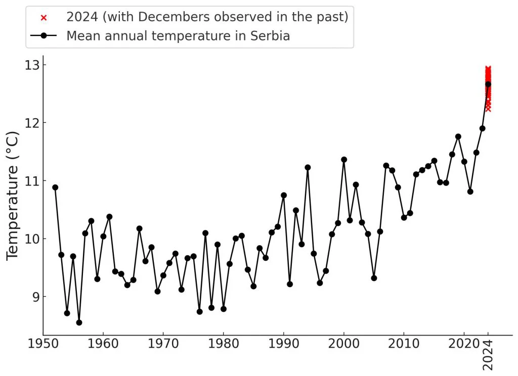 Institut za meteorologiju objavio projekcije: Da li će 2024. biti najtoplija godina u istoriji merenja u Srbiji? 2