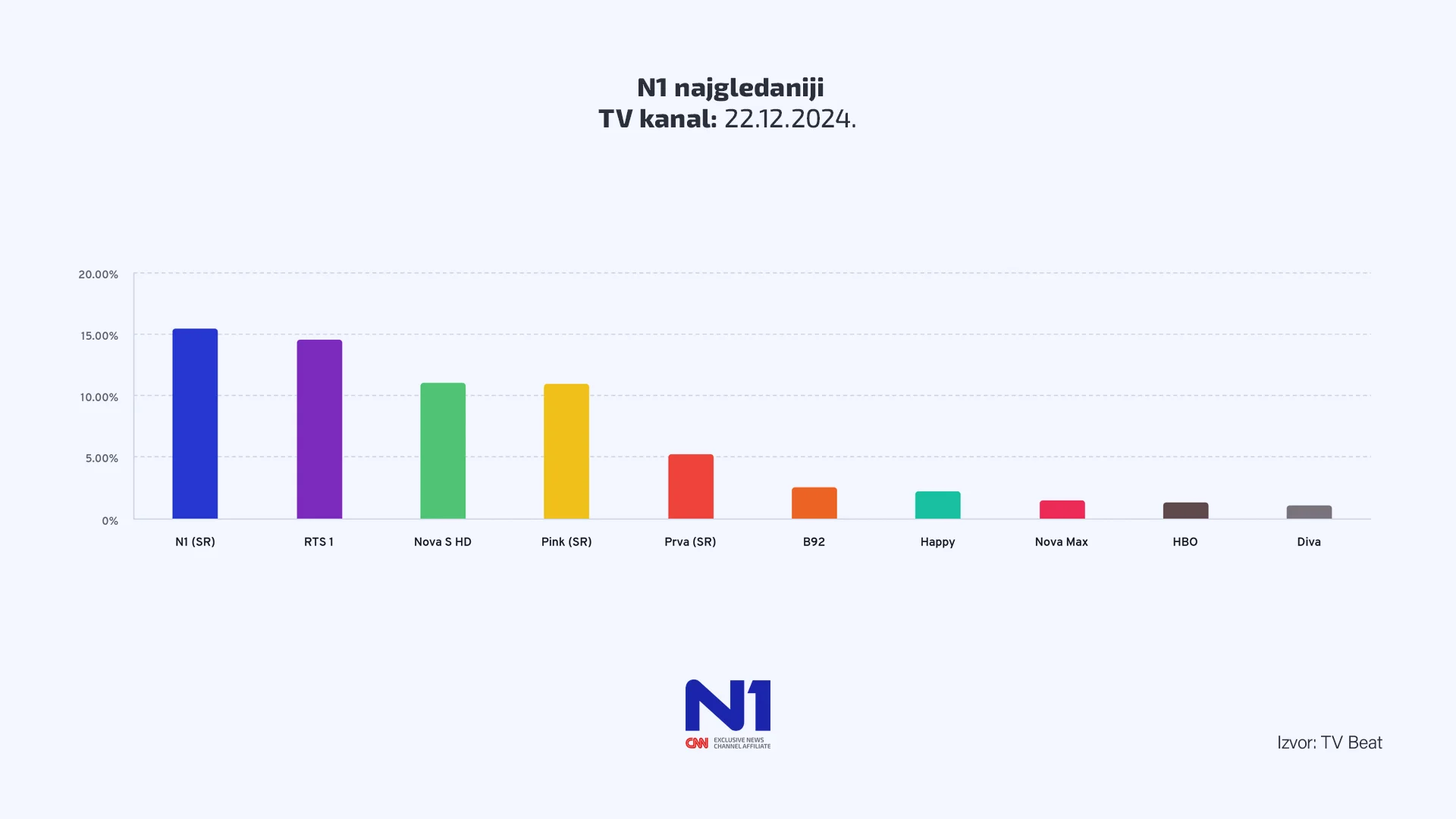 N1 najgledanija televizija u nedelju, direktan prenos protesta imao 40 odsto šera 2