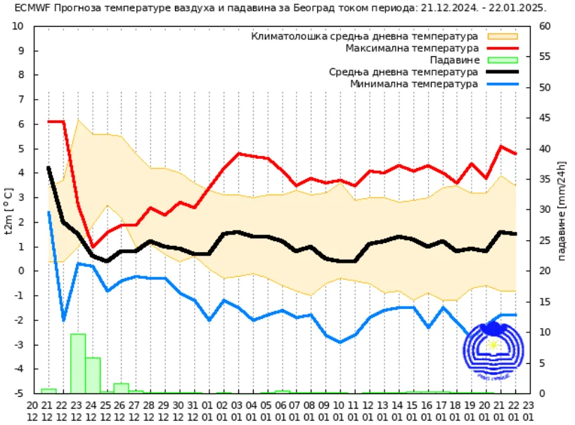 Vremenska prognoza za januar: Kakvo će vreme biti prvog meseca 2025? 2